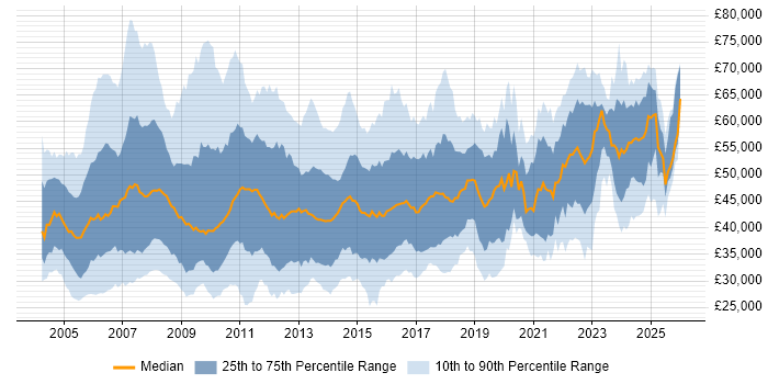 Salary distribution trend for jobs in the North West citing PRINCE2