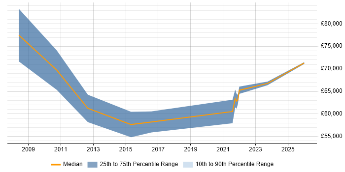 Salary distribution trend for Principal Business Analyst job vacancies in the North West