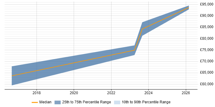 Salary distribution trend for Principal Cloud Engineer job vacancies in the North West