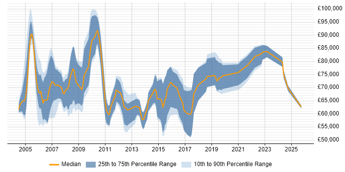 Salary distribution trend for Principal Consultant job vacancies in the North West