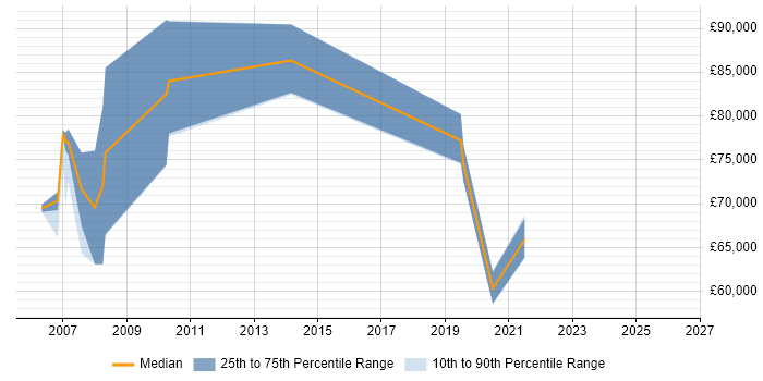 Salary distribution trend for Principal Data Architect job vacancies in the North West