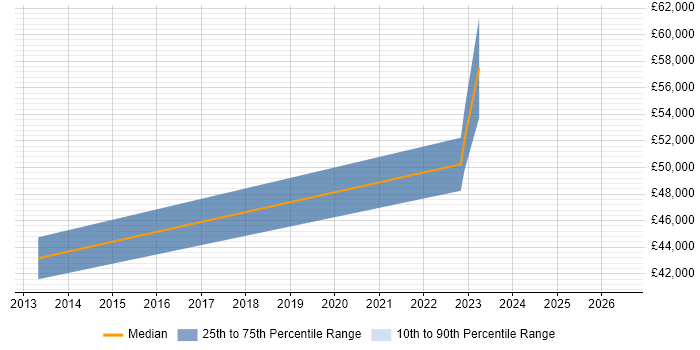 Salary distribution trend for Principal Embedded Software Engineer job vacancies in the North West