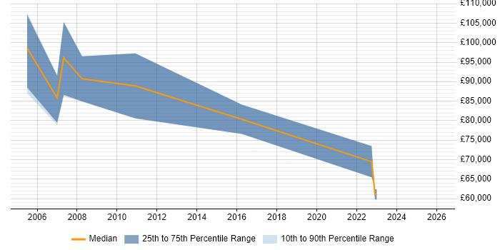 Salary distribution trend for Principal Enterprise Architect job vacancies in the North West