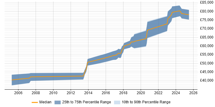 Salary distribution trend for Principal .NET Developer job vacancies in the North West