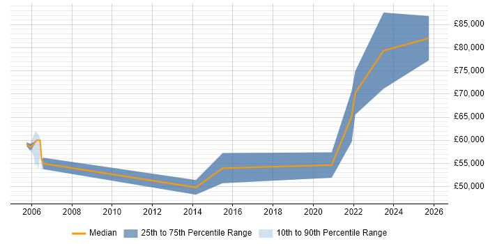 Salary distribution trend for Principal Security Engineer job vacancies in the North West