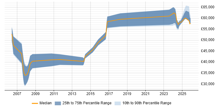 Salary distribution trend for Principal Systems Engineer job vacancies in the North West