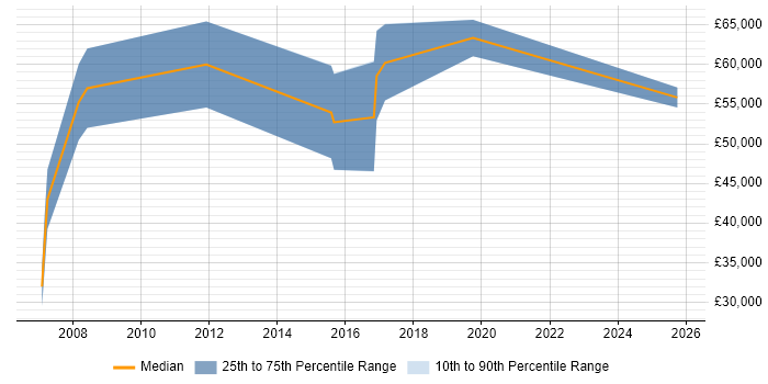 Salary distribution trend for Principal Technical Consultant job vacancies in the North West
