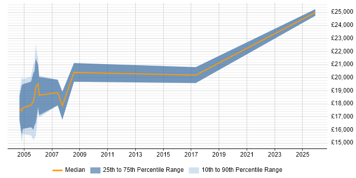 Salary distribution trend for Print Operator job vacancies in the North West