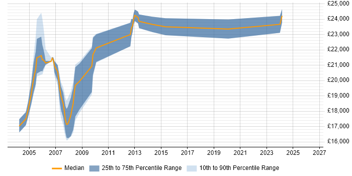 Salary distribution trend for Printer Engineer job vacancies in the North West
