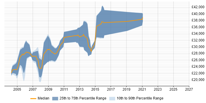 Salary distribution trend for jobs in the North West citing PrintSoft PReS