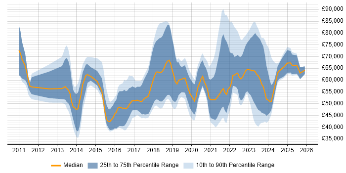 Salary distribution trend for jobs in the North West citing Private Cloud