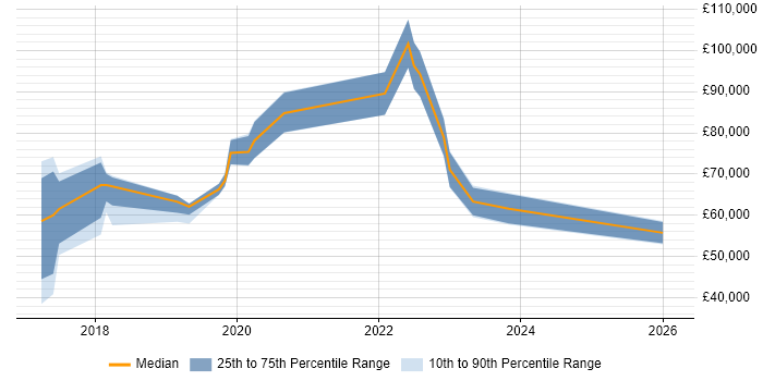 Salary distribution trend for jobs in the North West citing Privileged Access Management