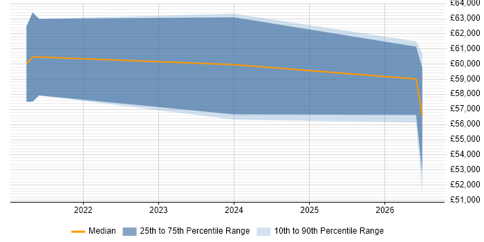 Salary distribution trend for jobs in the North West citing Privileged Identity Management