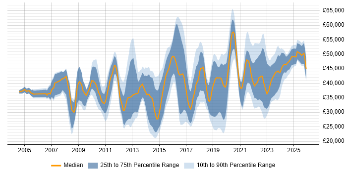 Salary distribution trend for jobs in the North West citing Proactive Monitoring