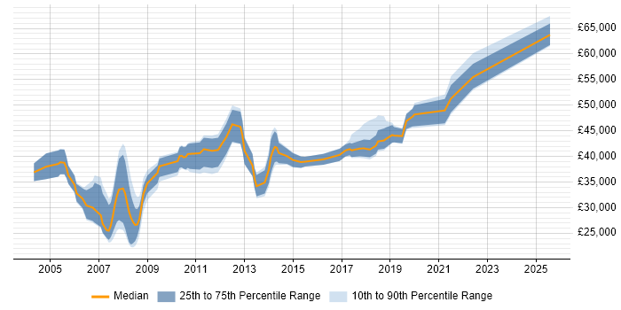 Salary distribution trend for Problem Manager job vacancies in the North West Salary distribution trend for Problem Manager job vacancies in the North West