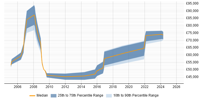Salary distribution trend for jobs in the North West citing Process Architecture