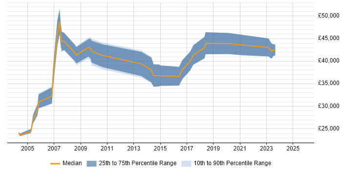 Salary distribution trend for Process Engineer job vacancies in the North West Salary distribution trend for Process Engineer job vacancies in the North West