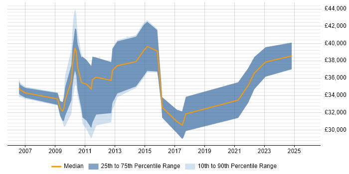 Salary distribution trend for Process Improvement Analyst job vacancies in the North West