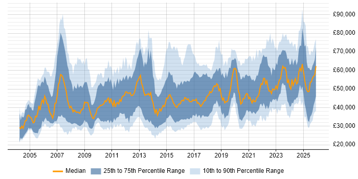 Salary distribution trend for jobs in the North West citing Process Improvement