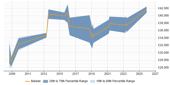 Salary distribution trend for Process Mapping Analyst job vacancies in the North West
