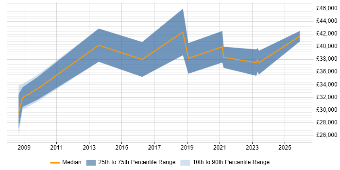 Salary distribution trend for Process Mapping Business Analyst job vacancies in the North West
