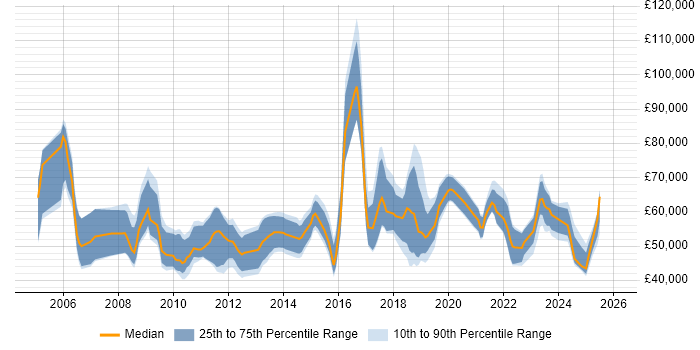 Salary distribution trend for jobs in the North West citing Procure-to-Pay