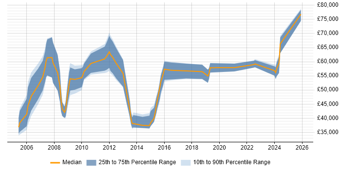 Salary distribution trend for Procurement Manager job vacancies in the North West