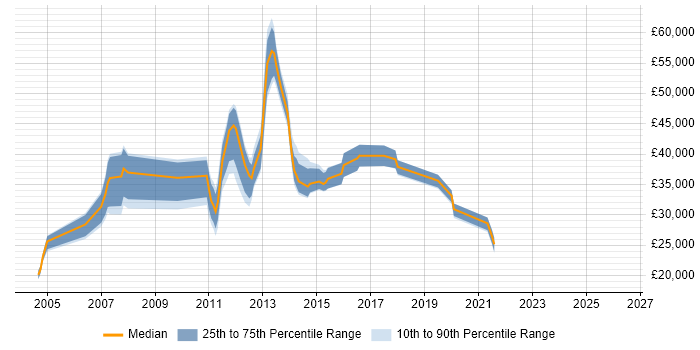 Salary distribution trend for jobs in the North West citing ProCurve