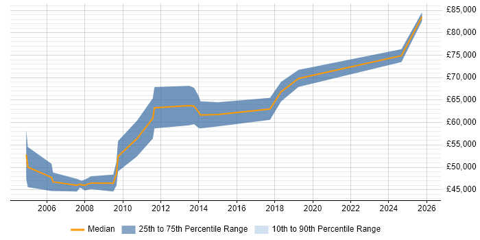 Salary distribution trend for Product Architect job vacancies in the North West