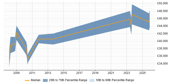 Salary distribution trend for jobs in the North West citing Product Breakdown Structure