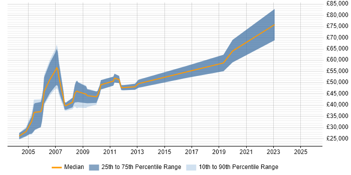 Salary distribution trend for Product Consultant job vacancies in the North West Salary distribution trend for Product Consultant job vacancies in the North West