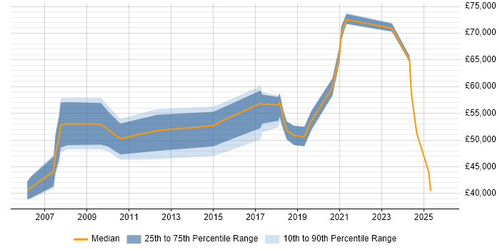 Salary distribution trend for Product Delivery Manager job vacancies in the North West