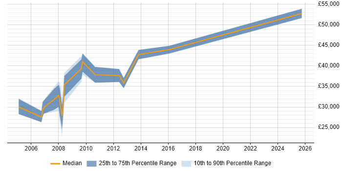 Salary distribution trend for Product Developer job vacancies in the North West Salary distribution trend for Product Developer job vacancies in the North West