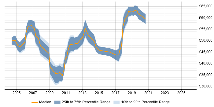 Salary distribution trend for Product Development Manager job vacancies in the North West