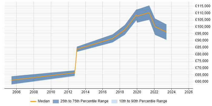 Salary distribution trend for Product Director job vacancies in the North West Salary distribution trend for Product Director job vacancies in the North West