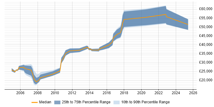 Salary distribution trend for Product Engineer job vacancies in the North West Salary distribution trend for Product Engineer job vacancies in the North West