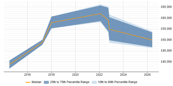 Salary distribution trend for jobs in the North West citing Product Governance