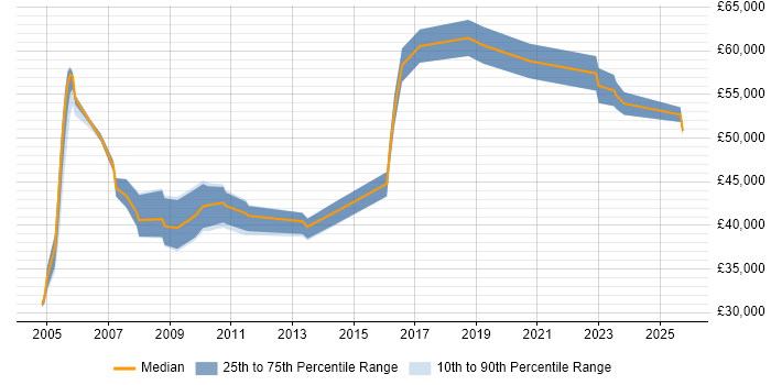 Salary distribution trend for Product Marketing Manager job vacancies in the North West Salary distribution trend for Product Marketing Manager job vacancies in the North West