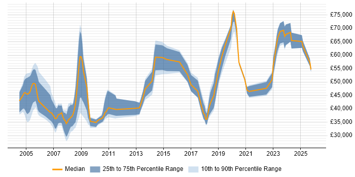 Salary distribution trend for jobs in the North West citing Product Marketing