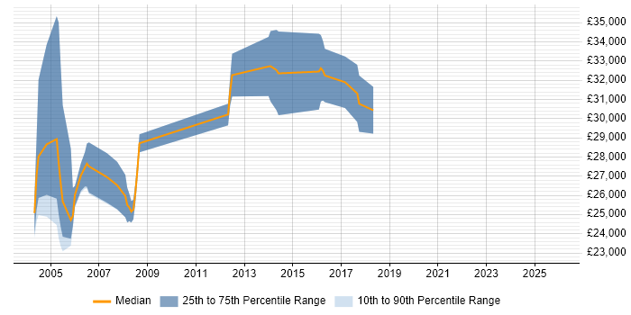 Salary distribution trend for Product Trainer job vacancies in the North West
