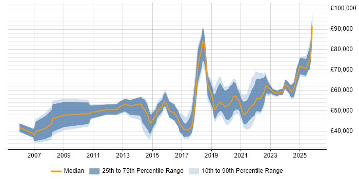 Salary distribution trend for jobs in the North West citing Product Vision
