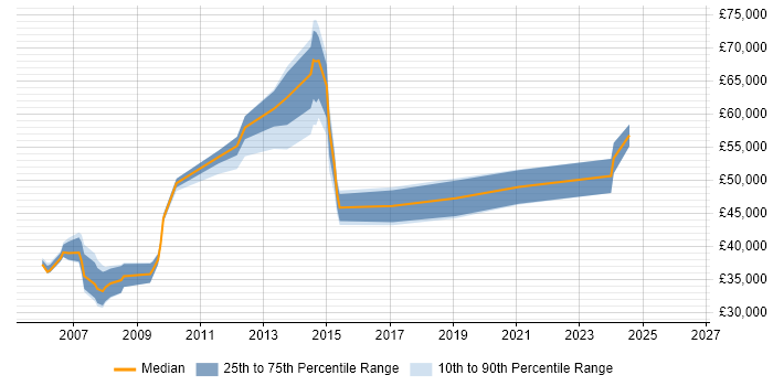 Salary distribution trend for Production Manager job vacancies in the North West