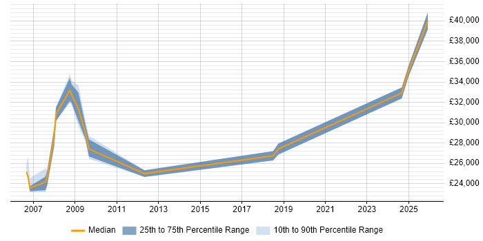 Salary distribution trend for Products Support Specialist job vacancies in the North West