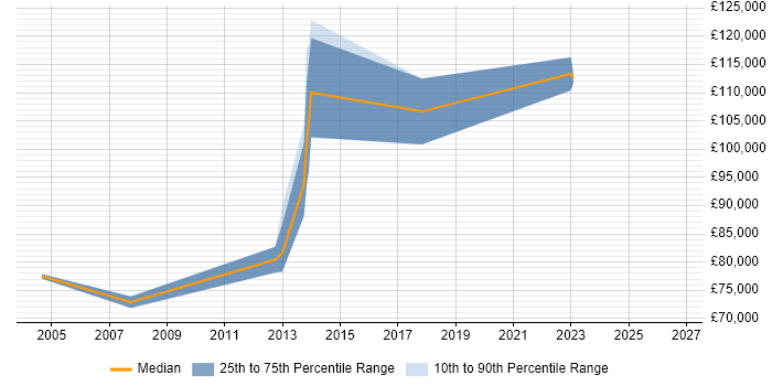 Salary distribution trend for Professional Services Director job vacancies in the North West
