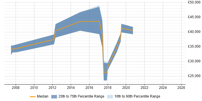 Salary distribution trend for jobs in the North West citing Profibus Salary distribution trend for jobs in the North West citing Profibus