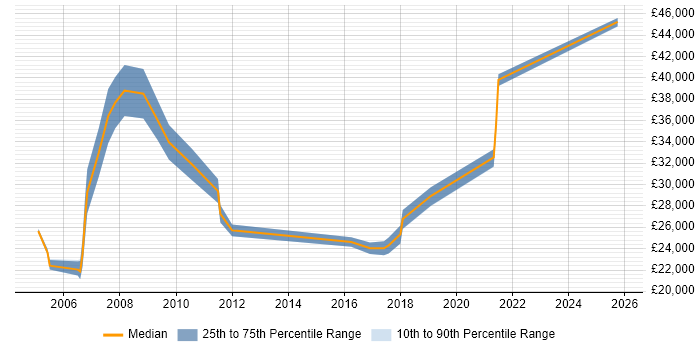 Salary distribution trend for Programme Coordinator job vacancies in the North West