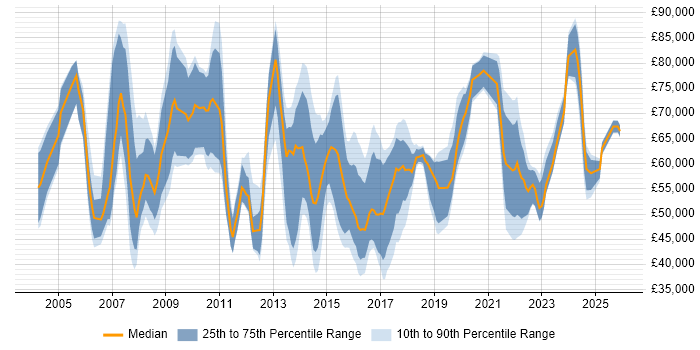 Salary distribution trend for jobs in the North West citing Programme Delivery