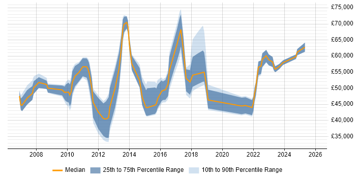 Salary distribution trend for jobs in the North West citing Programme Governance