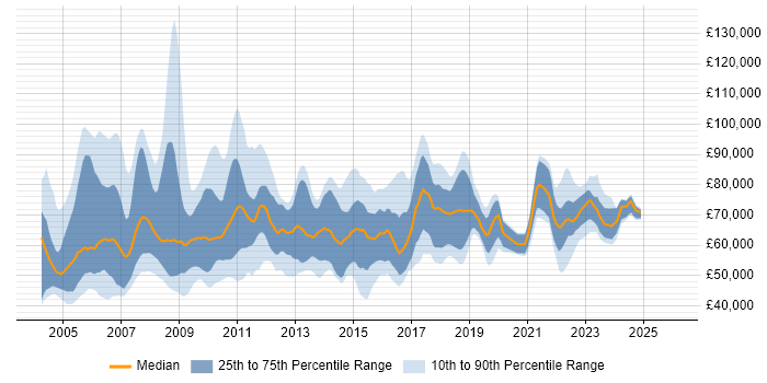 Salary distribution trend for Programme Manager job vacancies in the North West
