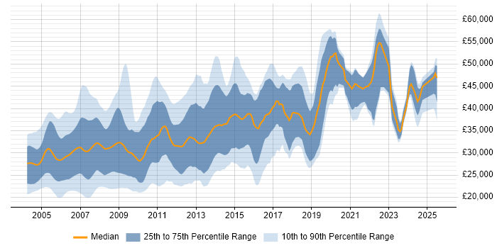 Salary distribution trend for Programmer job vacancies in the North West